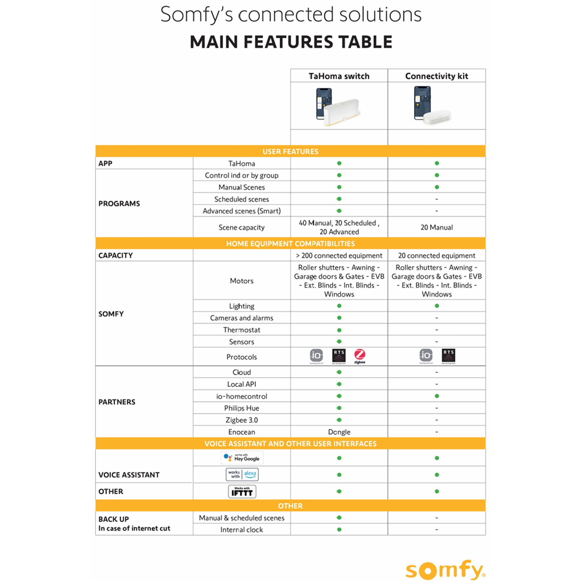 Somfy Tahoma Mini Connectivity Kit - Image 3
